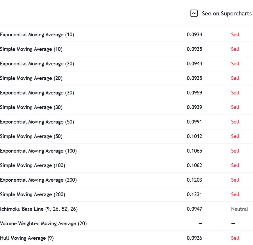 This specifically applies to moving averages of all ranges